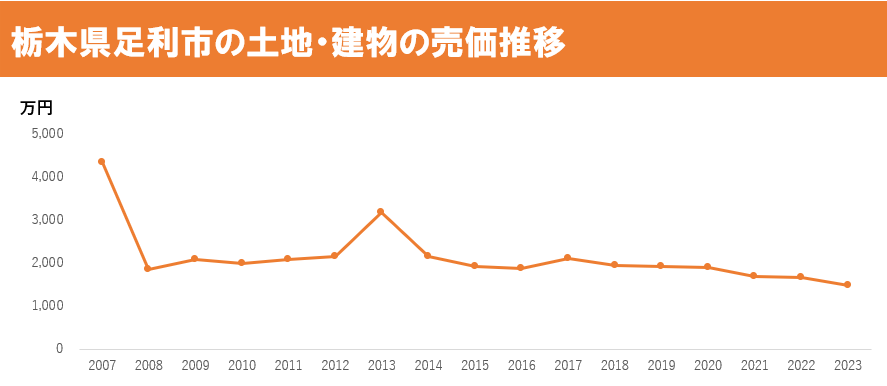 栃木県足利市の土地・建物の売価推移